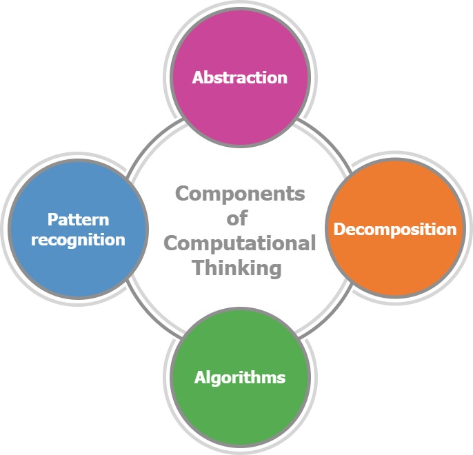 Four components of computational thinking: abstraction, decomposition, pattern recognition, and algorithm design